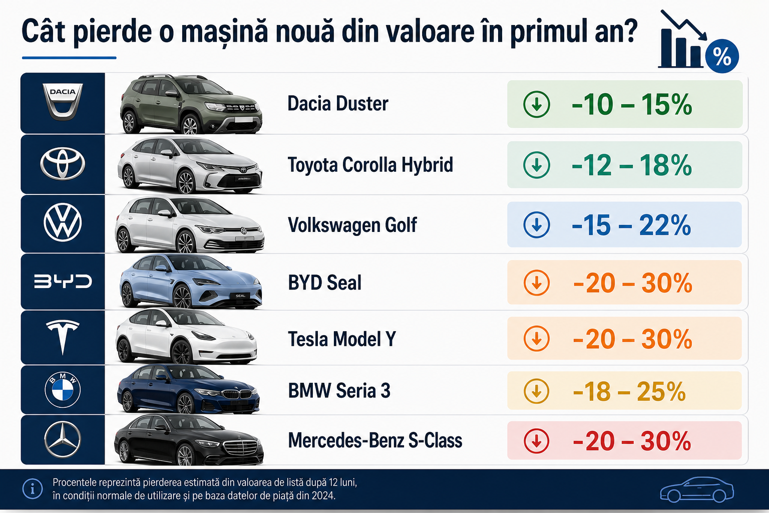 Grafic depreciere mașini noi primul an