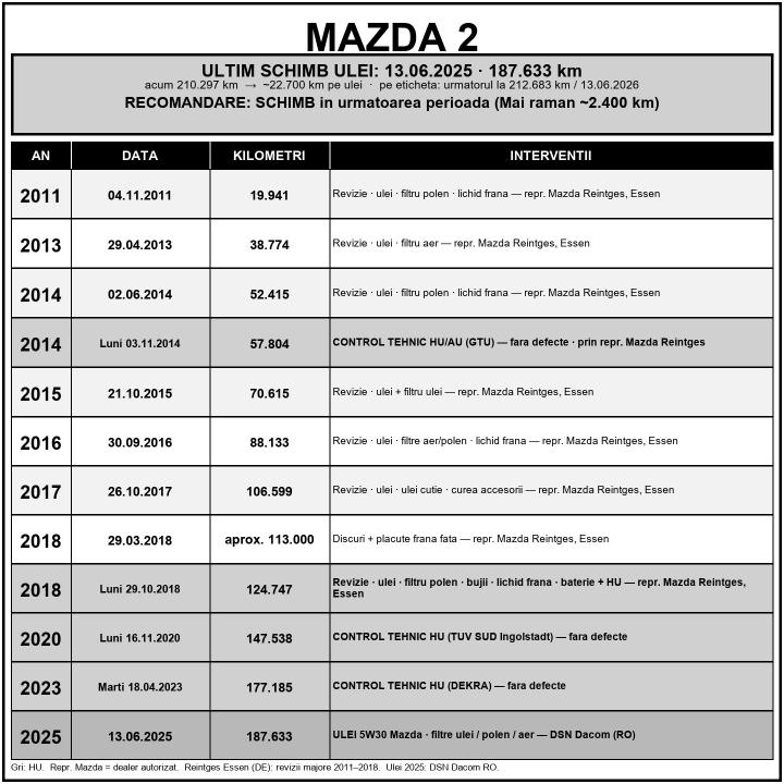 Mazda 2 2009 second hand – Mașini în Rate Baia Mare
